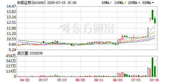 趣投顾 证券板块午后拉升，中银证券涨停